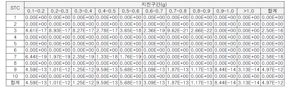 WH600 노형의 정지운전 지진사건 STC별 초기사망 개인 평균 리스크