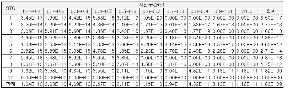 WH600 노형의 정지운전 지진사건 STC별 후기암사망 개인 평균 리스크