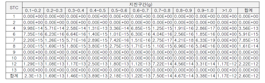 OPR1000 노형의 정지운전 지진사건 STC별 초기사망 개인 평균 리스크