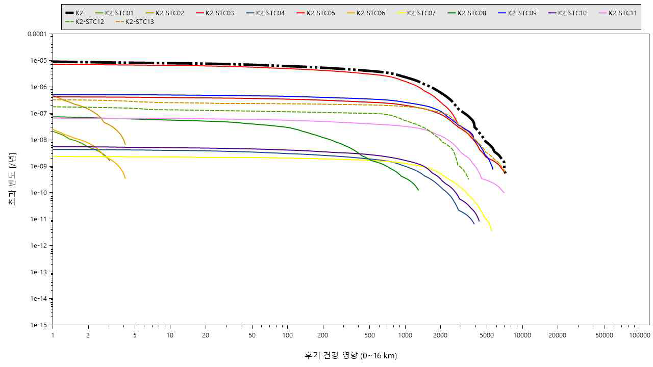 WH600노형의 후기암사망 리스크 프로파일 (내부사건, 16km)