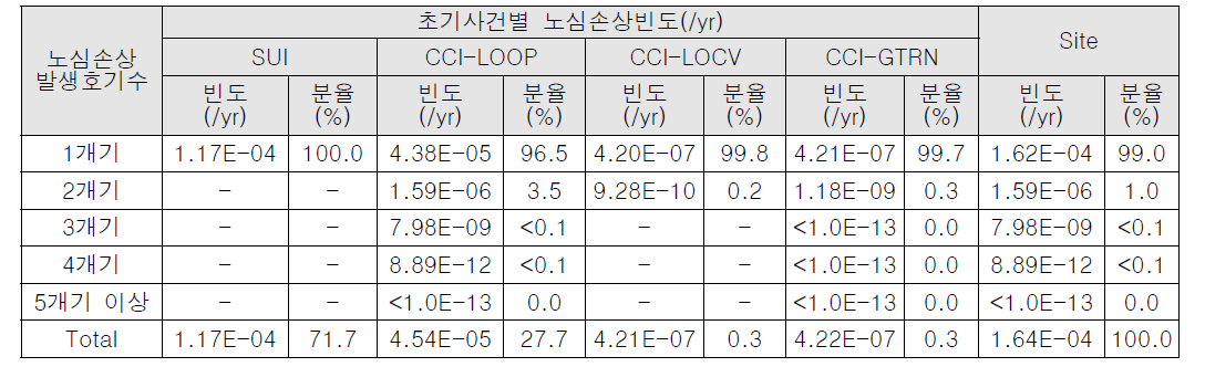 내부사건 Level 1 SRA 정량화 결과