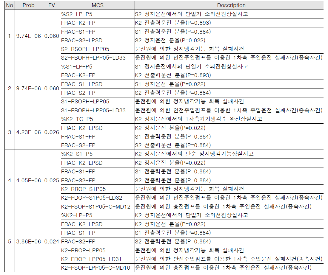 노심손상 유발 주요 top 5 MCS