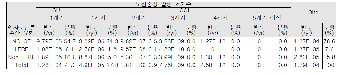 내부사건에서의 원자로건물 손상 유형별 발생빈도