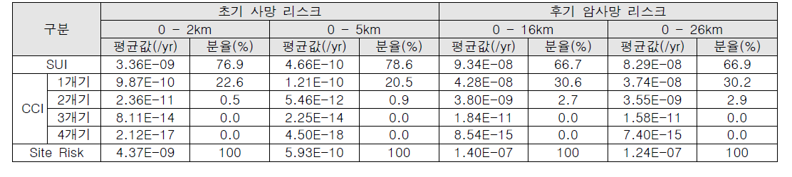 내부사건 Level 3 SRA 결과