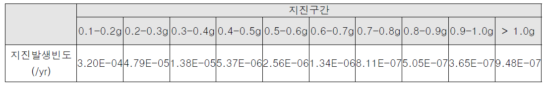 지진구간별 지진발생빈도