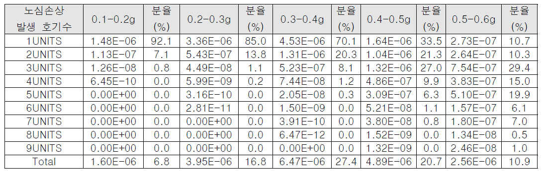 지진사건 Level 1 SRA 정량화 결과 (1/2)