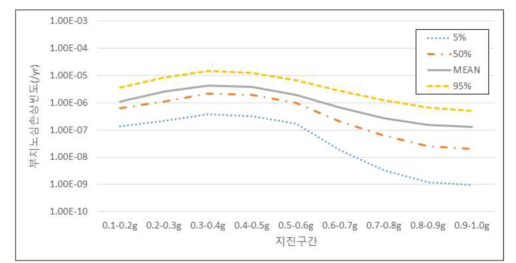 지진사건 Level 1 SRA 불확실성 분석 결과