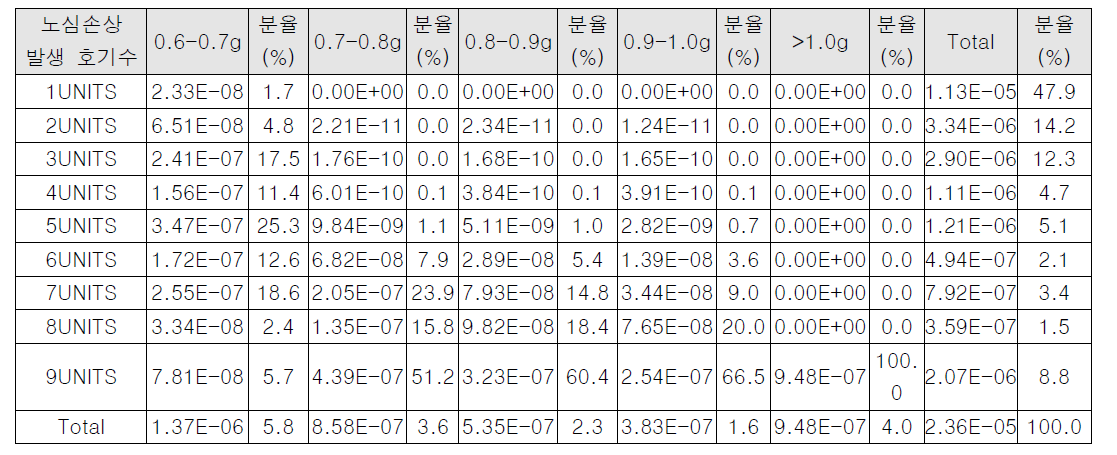 지진사건 Level 1 SRA 정량화 결과 (2/2)