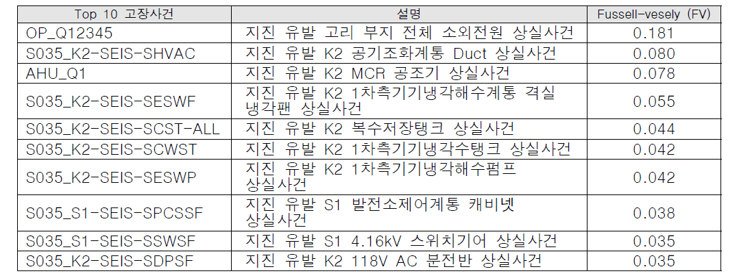 SCDF 유발 Top 10 고장사건