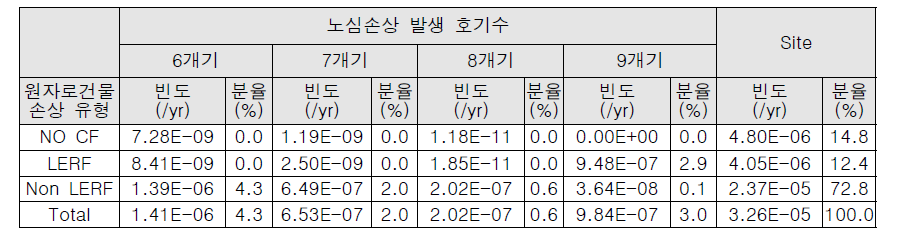 지진사건에서의 원자로건물 손상 유형별 발생빈도(2/2)