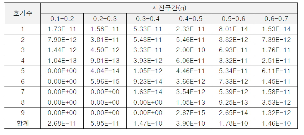 지진사건 초기사망 리스크(2km)(1/2)