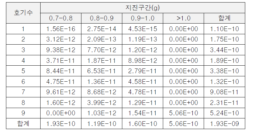 지진사건 초기사망 리스크(2km)(2/2)