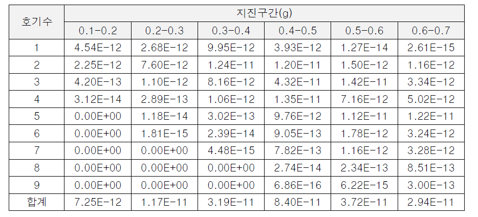 지진사건 초기사망 리스크(5km)(1/2)