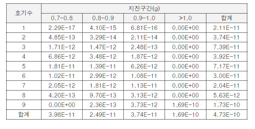 지진사건 초기사망 리스크(5km)(2/2)