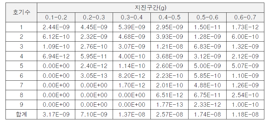 지진사건 후기암사망 리스크(16km)(1/2)