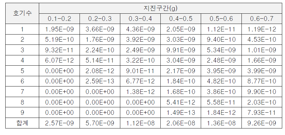 지진사건 후기암사망 리스크(26km)(1/2)