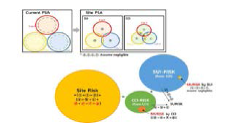 초기사건 유형에 따른 부지 리스크 개념도 (3개기)