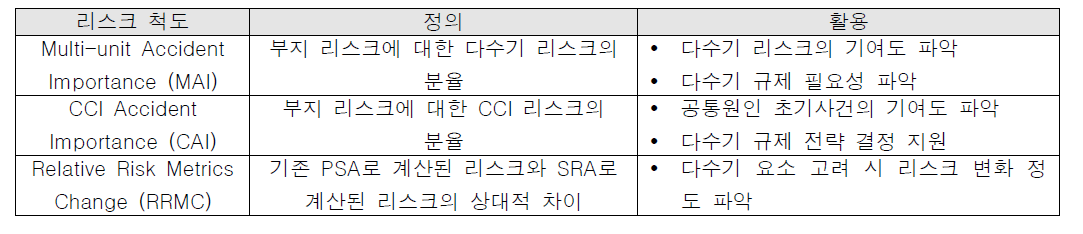 부지 리스크 평가 척도 제안