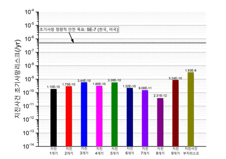 정량적 보건 목표 vs 부지 초기사망 리스크(지진사건)