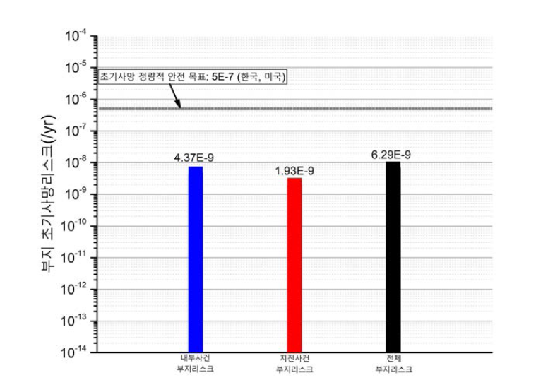 정량적 보건 목표 vs 부지 초기사망 리스크