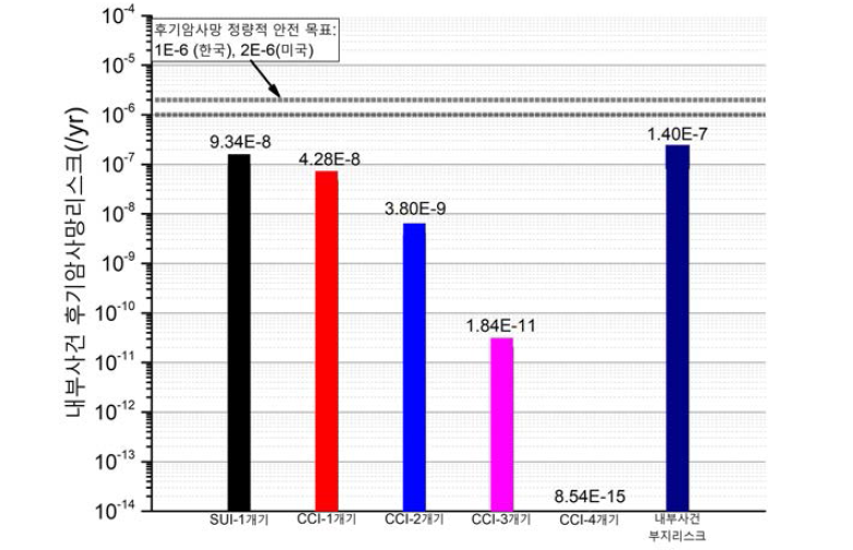 정량적 보건 목표 vs 부지 후기암사망 리스크(내부사건)