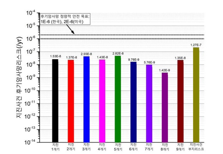 정량적 보건 목표 vs 부지 후기암사망 리스크(지진사건)