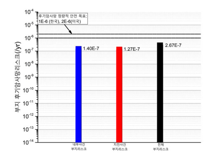 정량적 보건 목표 vs 부지 후기암사망 리스크