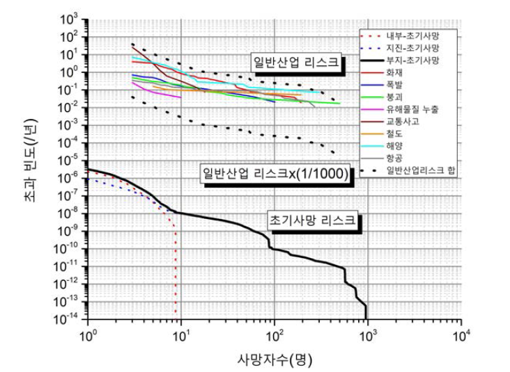 일반산업 리스크 vs 부지 초기사망 리스크