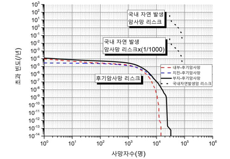 국내 자연 발생 암사망 리스크 vs 부지 후기암사망 리스크