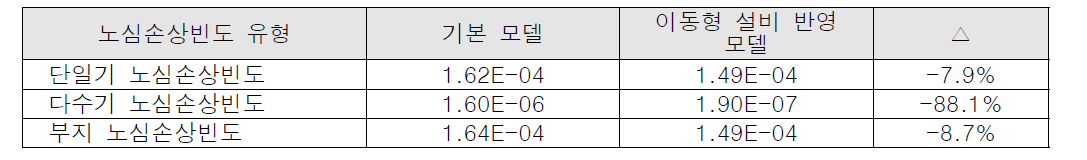 이동형 설비에 대한 내부사건 SRA 민감도 분석 결과