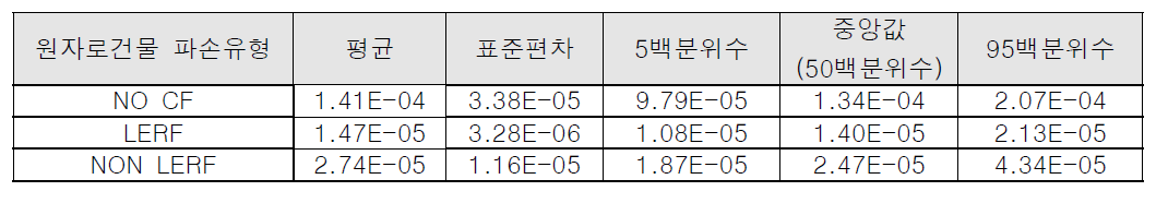 다수기 내부사건 Level 2 PSA 불확실성 분석 결과