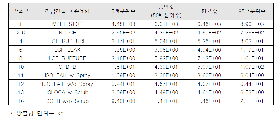 ARP1400 노형의 방출군별 Cs 핵종군 총 방출량의 불확실성 분석 결과*