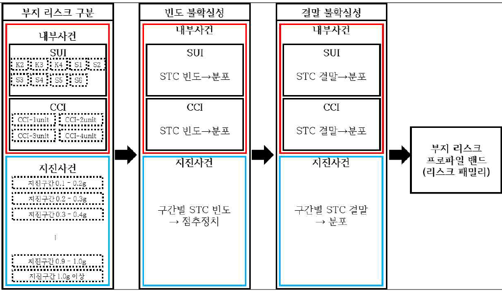 부지 Risk Family Profile 산출 체계