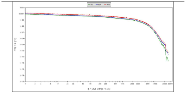 후기암사망(16km) Risk Family Profile(내부사건과 지진사건의 합)