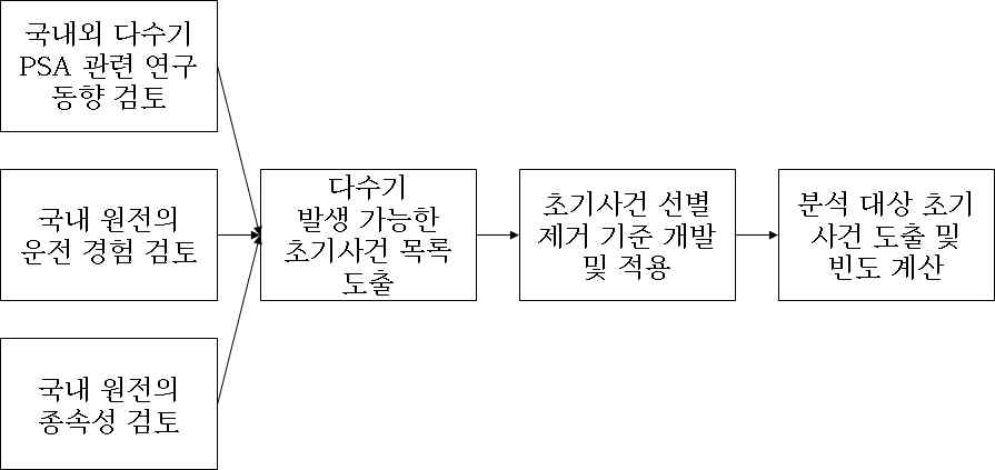 다수기 PSA 초기사건 및 초기사건 빈도 도출을위한 연구 추진 체계