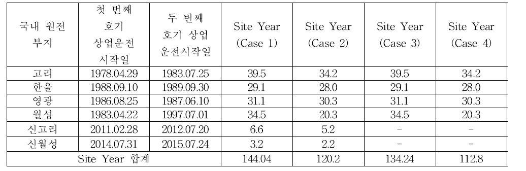 네 가지 경우에 대한 국내 원전의 Site-year