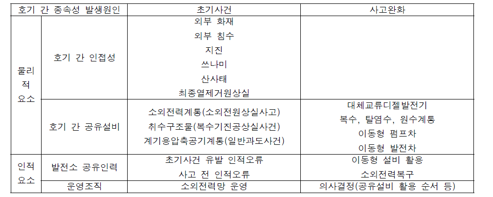 발생원인 별 호기 간 종속성 요소