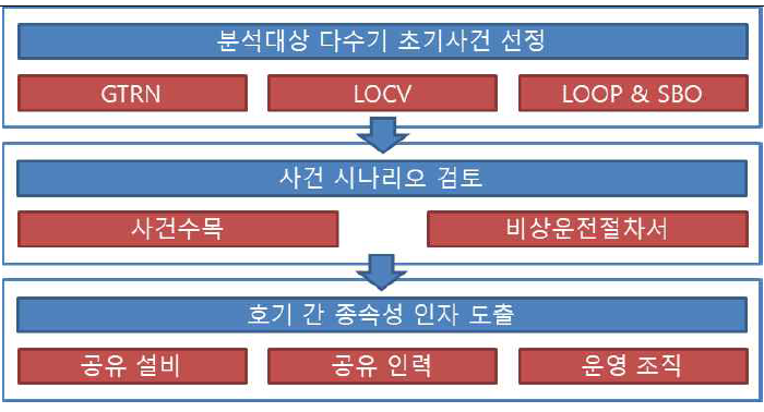 호기 간 공유설비 다수기 영향분석 체계