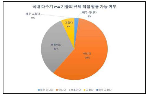 국내 다수기 PSA 기술수준에대한 국내 전문가 설문조사 결과