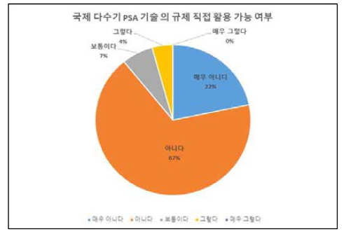 국제 다수기 PSA 기술수준에대한 국내 전문가 설문조사 결과