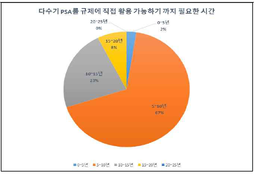 규제에 활용하기까지 필요한 시간에 대한 국내 전문가 설문조사 결과