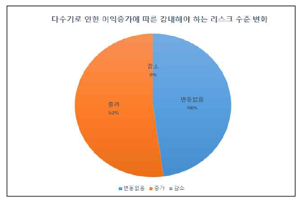 단일기 대비 다수기에 대한 risktolerance level에 대한 국내 전문가 설문조사 결과