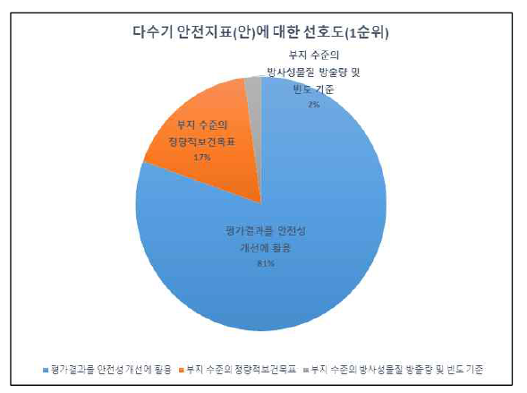 부지 안전지표(안) 대안에 대한선호도 관련 국내 전문가 설문조사 결과