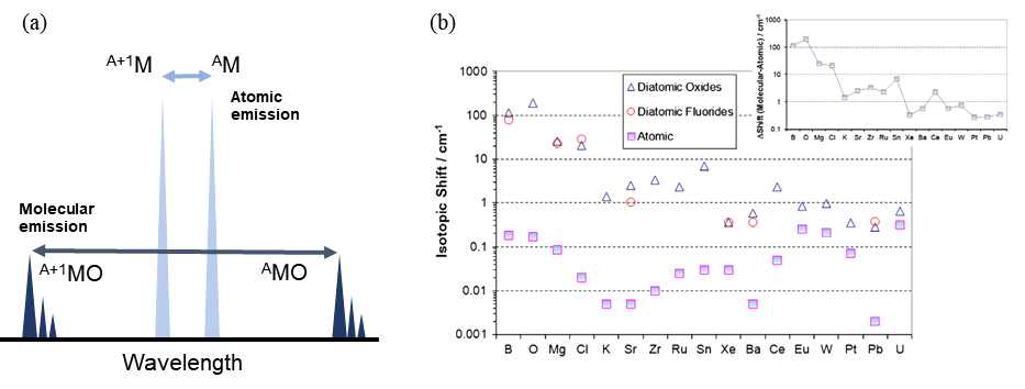 (a) 원자 및 분자방출선 (b) 원자 및 분자방출선의 동위원소 편이