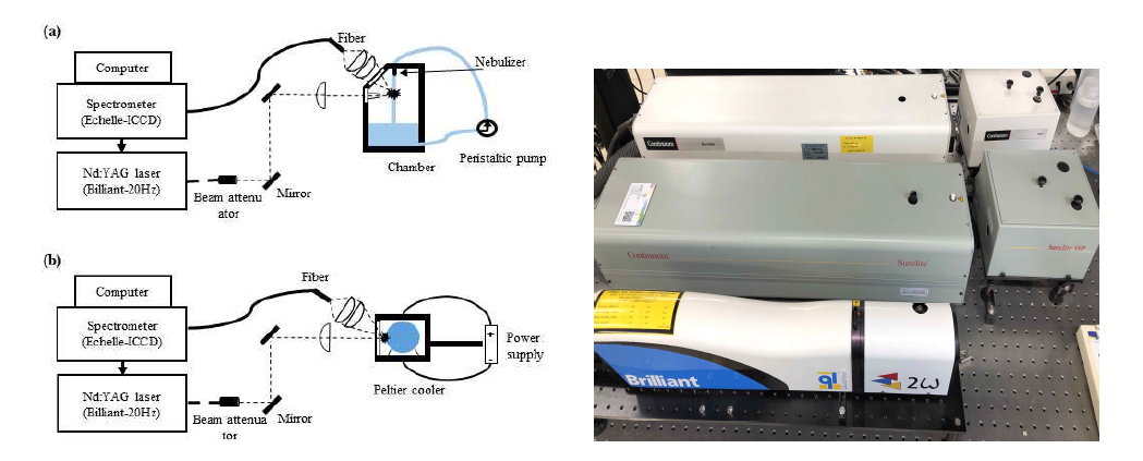 LIBS 시스템 구성 개략도 (a) 액체 시료 (b) 고체 시료 대상 / 레이저 광학기기