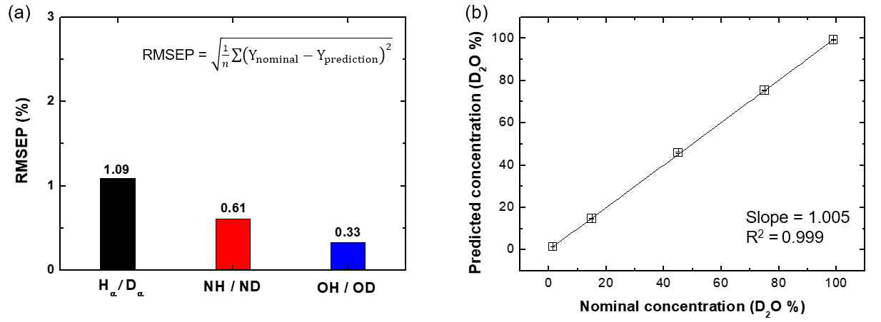 PLSR 정량분석 결과 (a) 방출선에 따른 RMSEP (b) 실제 중수 농도 예측 농도 간 선형검정