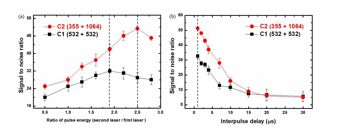 (a) 레이저 에너지 비율 및 (b) 펄스 간 시간차에 따른 BO2 방출선 SNR 변화