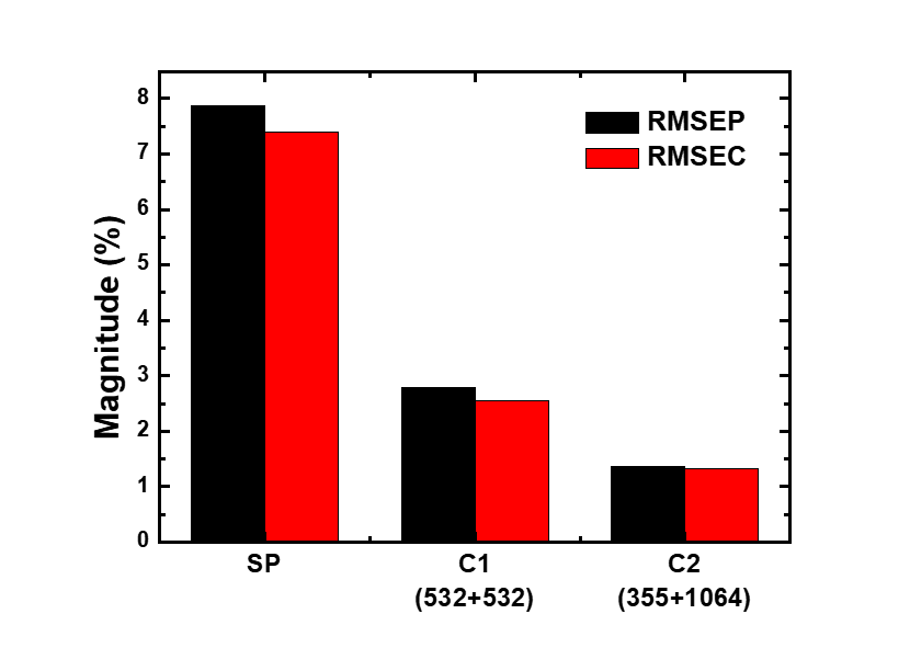 붕소 동위원소 정량분석에 대한 RMSEP 및 RMSEC 수치