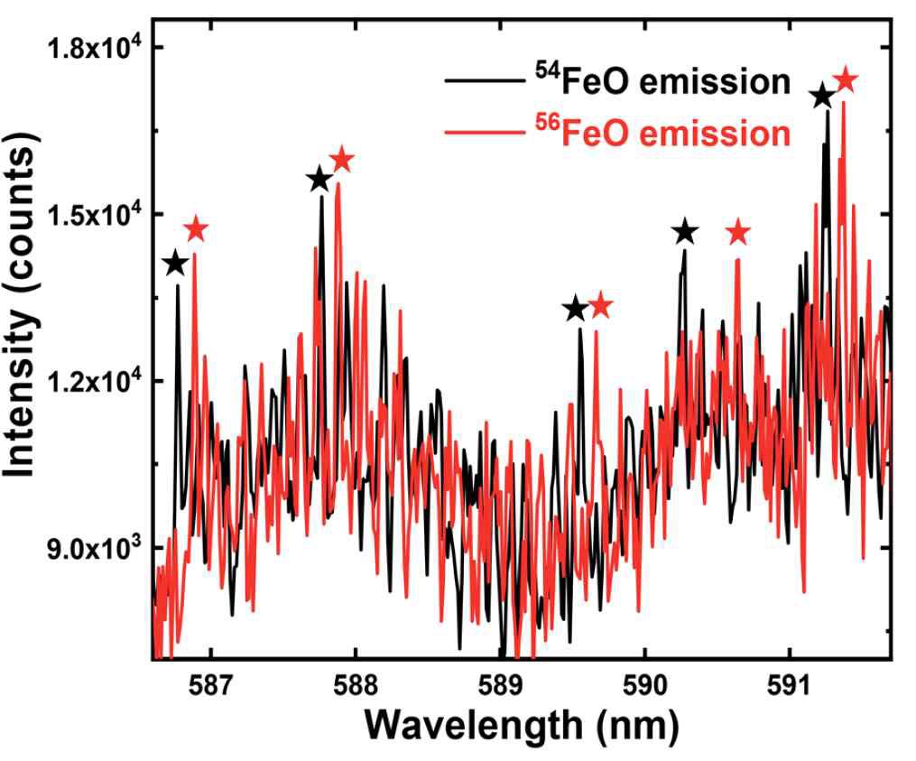 56Fe 및 54Fe 농축시료의 산화철 분자방출선 및 동위원소 편이