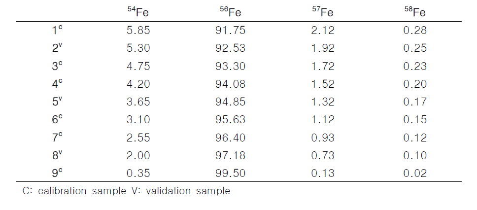 사용된 철 시료의 동위원소비